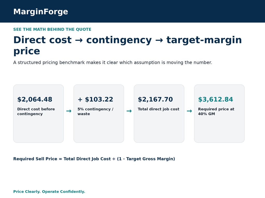Contractor pricing example showing direct job cost, contingency reserve, total direct cost and required selling price at a target gross margin.