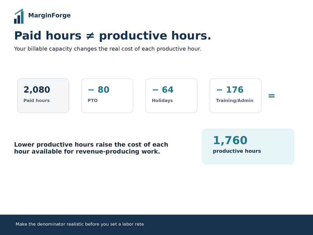 Productive labor hours example showing 2,080 paid hours reduced by PTO, holidays and training or admin time to 1,760 productive hours.