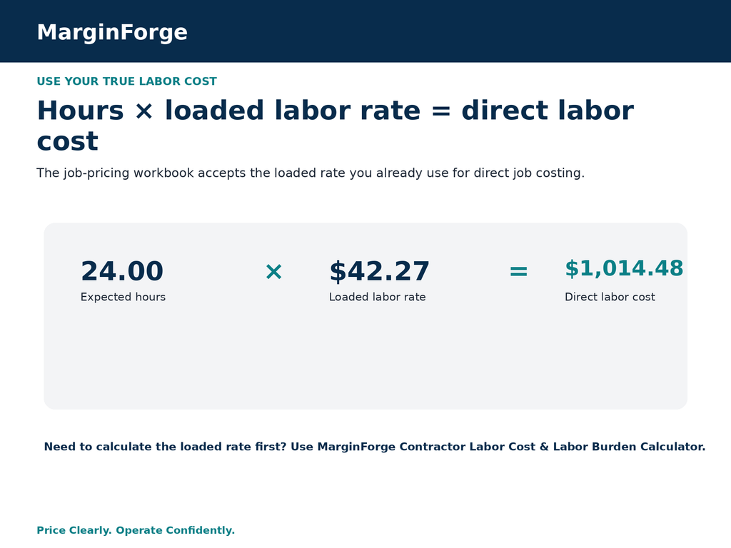 Direct labor example showing 24 expected hours multiplied by a $42.27 loaded labor rate to equal $1,014.48 of job labor cost.