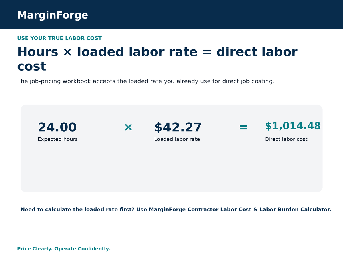 Direct labor example showing 24 expected hours multiplied by a $42.27 loaded labor rate to equal $1,014.48 of job labor cost.