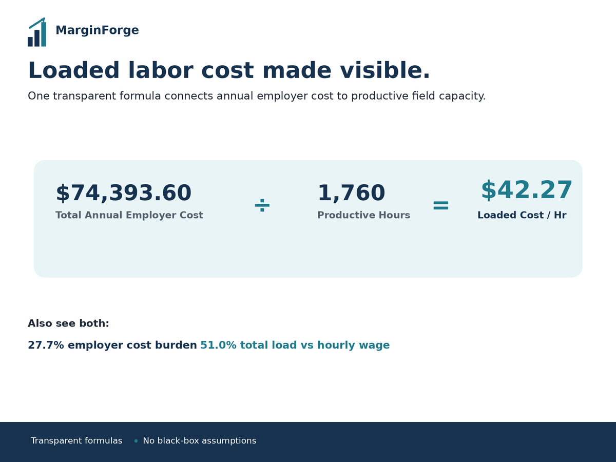 Loaded labor cost formula showing $74,393.60 annual employer cost divided by 1,760 productive hours equals $42.27 per productive hour.