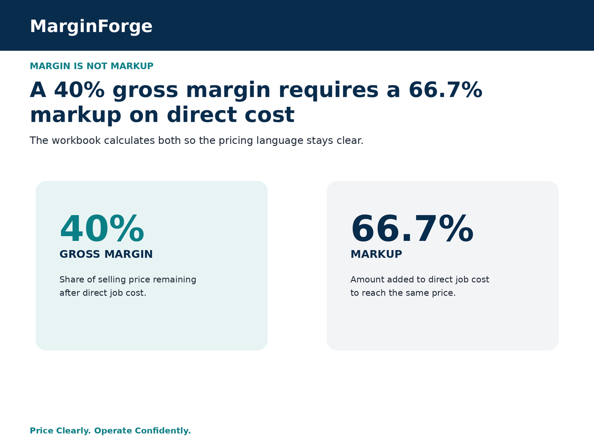 Pricing graphic explaining that a 40 percent gross margin requires a 66.7 percent markup on direct job cost.