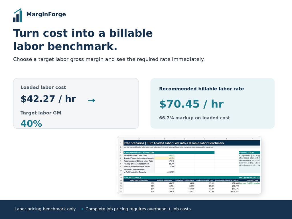 MarginForge labor pricing example converting $42.27 loaded labor cost into a $70.45 billable labor rate at a 40 percent labor gross margin target.
