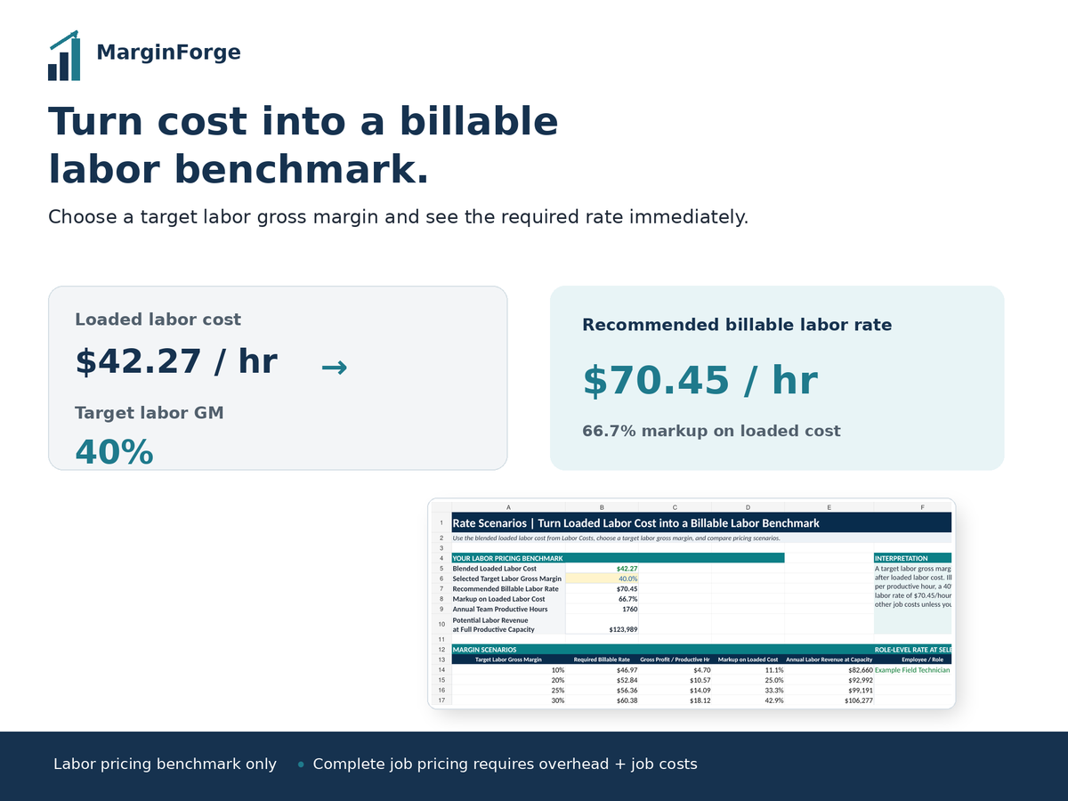 MarginForge labor pricing example converting $42.27 loaded labor cost into a $70.45 billable labor rate at a 40 percent labor gross margin target.