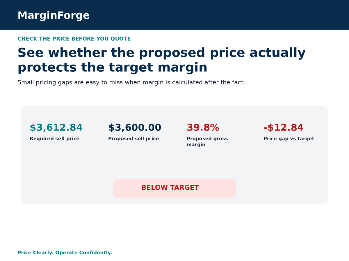 MarginForge proposed price check comparing $3,612.84 required sell price with $3,600 proposed price and a 39.8 percent gross margin below target.