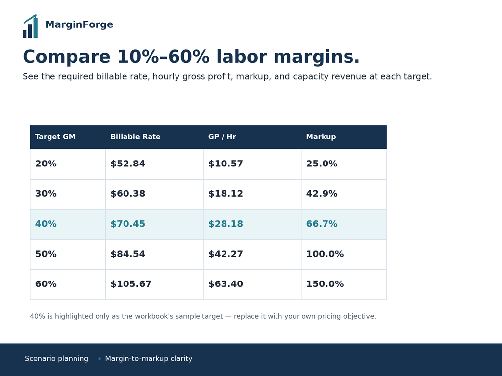 Labor rate scenario table comparing required billable rates, hourly gross profit and markup at target labor gross margins from 20 to 60 percent.