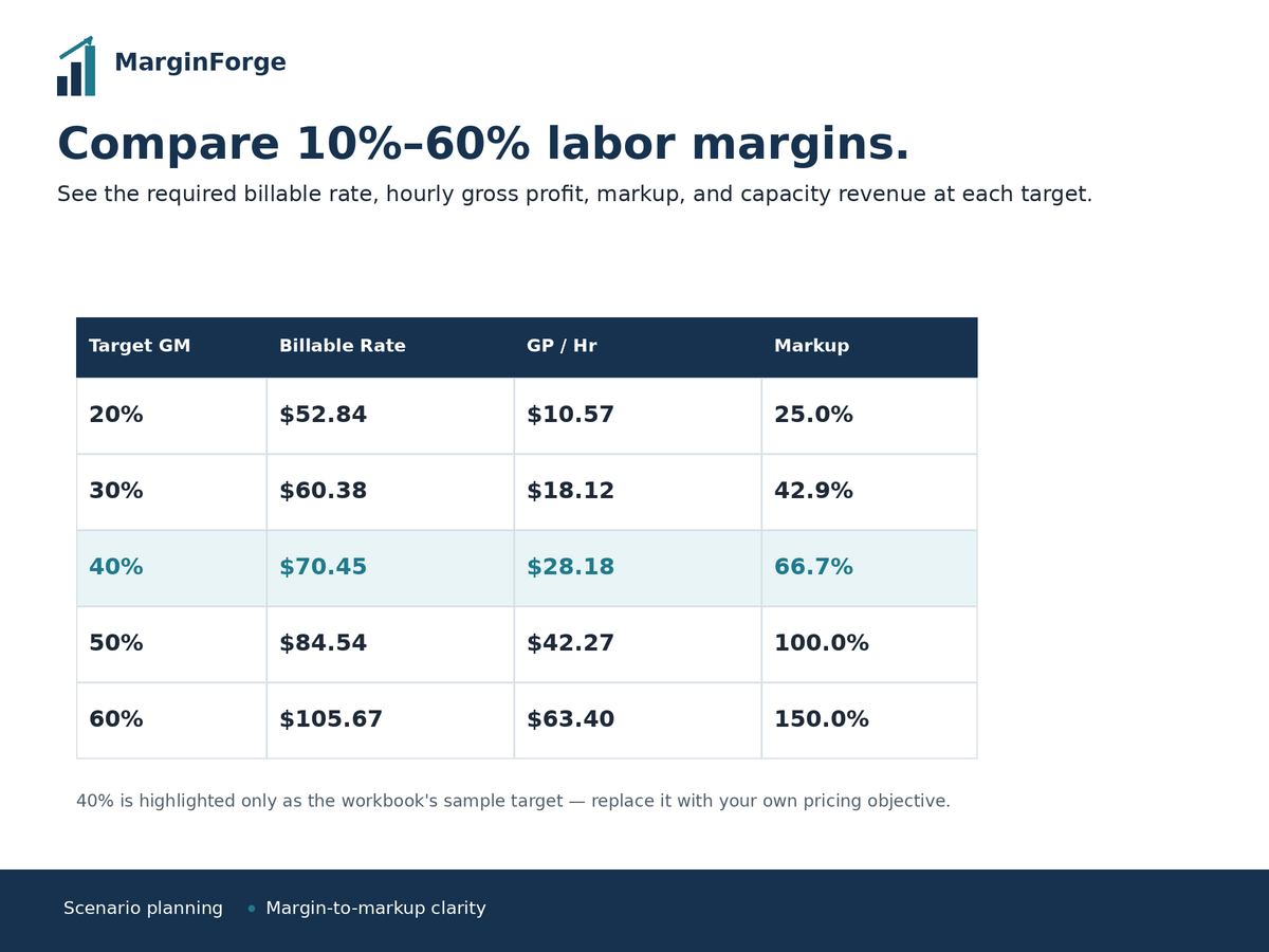 Labor rate scenario table comparing required billable rates, hourly gross profit and markup at target labor gross margins from 20 to 60 percent.
