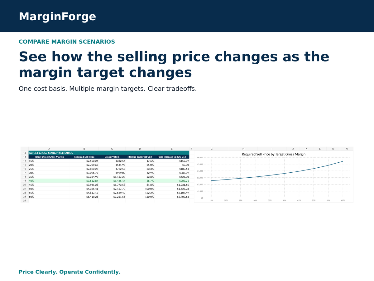 MarginForge margin scenario table and chart comparing required job selling prices across target direct gross margins from 15 to 60 percent.