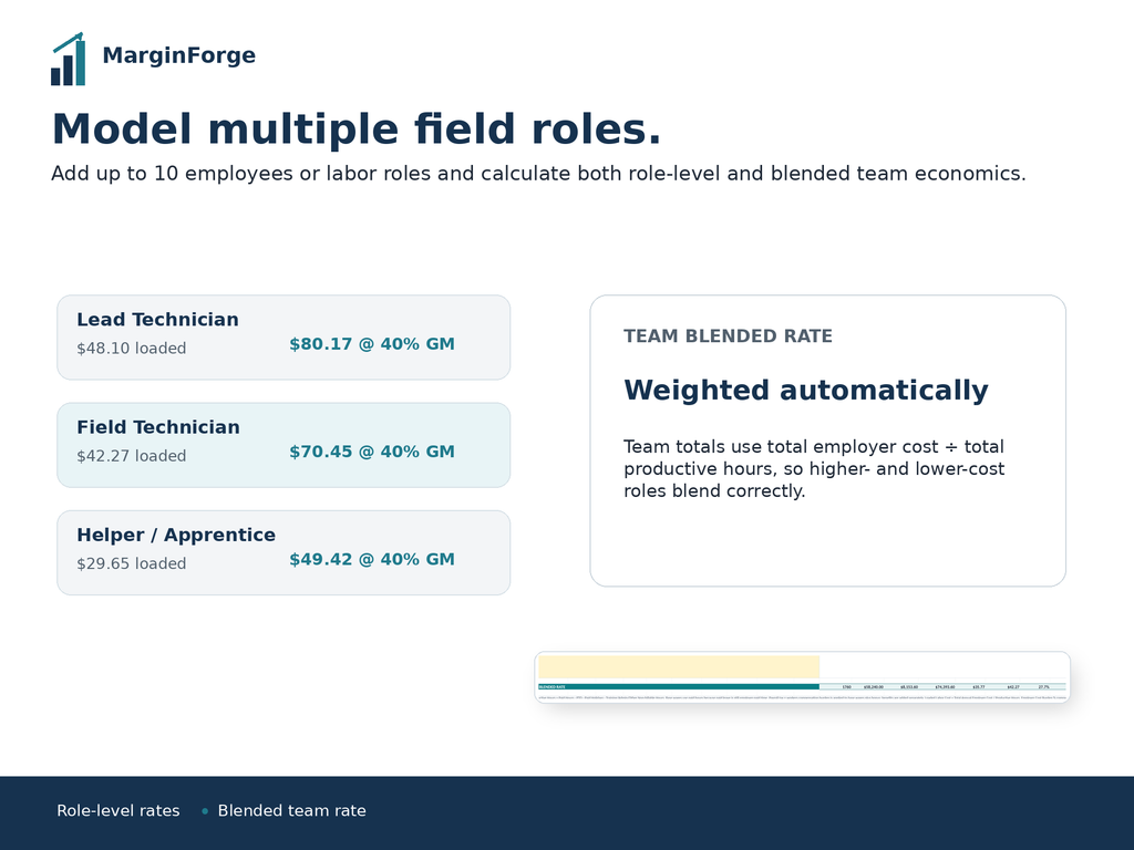 Contractor labor workbook showing role-level loaded labor rates and billable rates plus a blended team labor cost calculation.