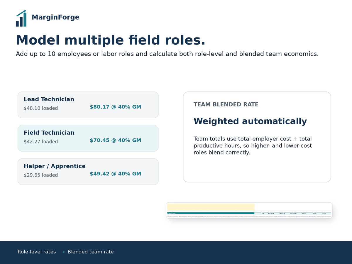 Contractor labor workbook showing role-level loaded labor rates and billable rates plus a blended team labor cost calculation.